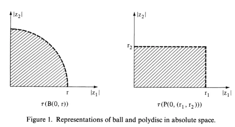 绝对空间下球 $B(0, r)$ 与多圆域 $P(0, (r_1, r_2))$ 的图形。