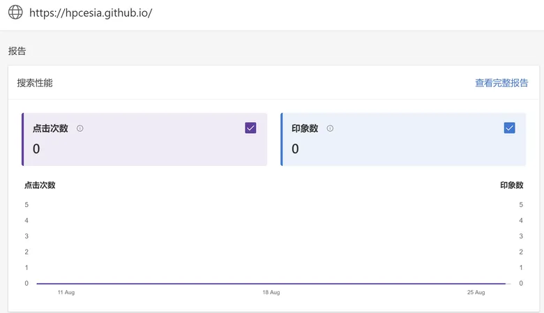 Bing Webmaster Tools 搜索性能报告:点击次数与印象数均为 0,折线图是一条水平线。