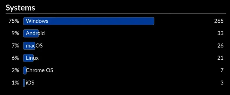 GoatCounter 后台截图:「Systems」访客操作系统统计,Windows 占 75%,其后是 Android、macOS、Linux 等。