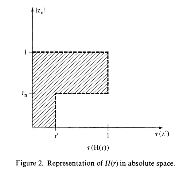 绝对空间中的 Hartogs 图形 τ(H(r))：阴影区域呈 L 形，横轴从 r′ 延伸到 1，纵轴从 rₙ 延伸到 1。