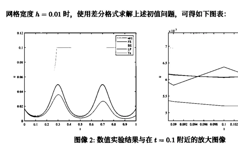 处理后的扫描页局部：两幅数值实验图表与下方的说明文字。