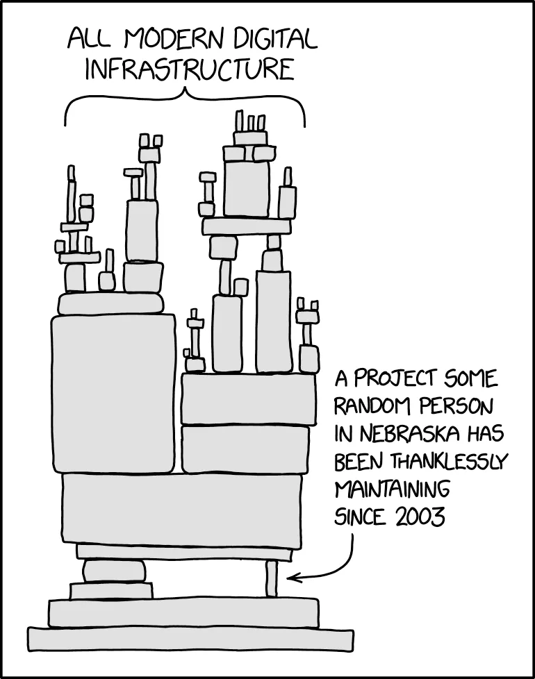 xkcd 漫画:标着「所有现代数字基础设施」的巨大积木塔,全靠底部一根标注为「2003 年起被无名人士默默维护」的小积木支撑。